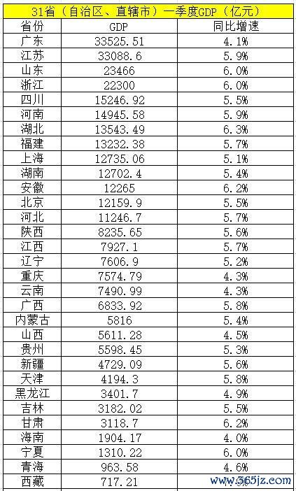 配资查询114 31省(自治区、直辖市)一季度GDP数据公布：19省增速高于全国 中西部增速加快